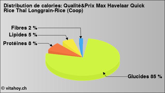 Calories: Qualité&Prix Max Havelaar Quick Rice Thaï Longgrain-Rice (Coop) (diagramme, valeurs nutritives)