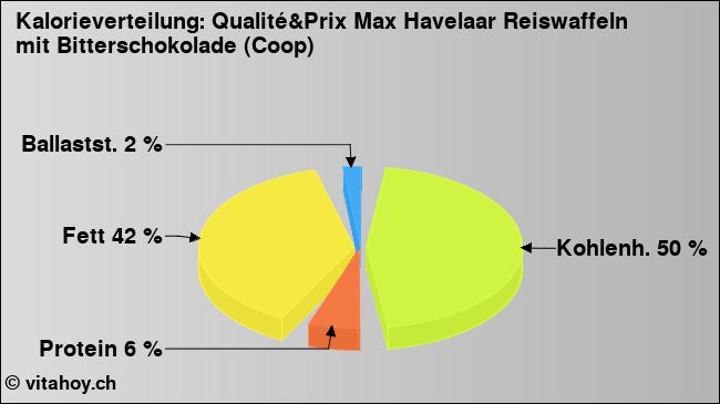 Kalorienverteilung: Qualité&Prix Max Havelaar Reiswaffeln mit Bitterschokolade (Coop) (Grafik, Nährwerte)