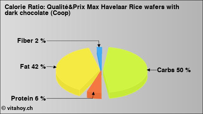 Calorie ratio: Qualité&Prix Max Havelaar Rice wafers with dark chocolate (Coop) (chart, nutrition data)