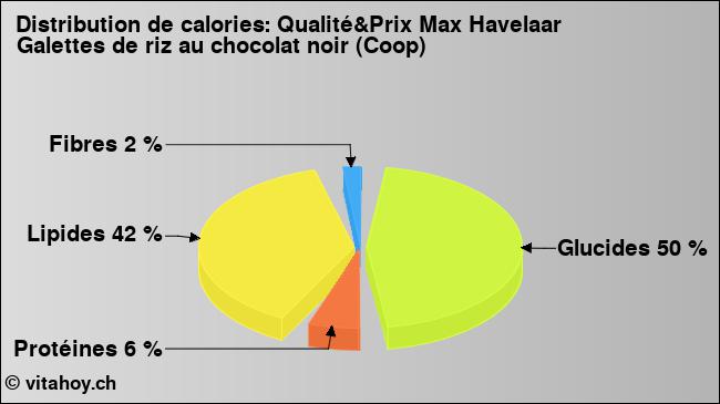 Calories: Qualité&Prix Max Havelaar Galettes de riz au chocolat noir (Coop) (diagramme, valeurs nutritives)