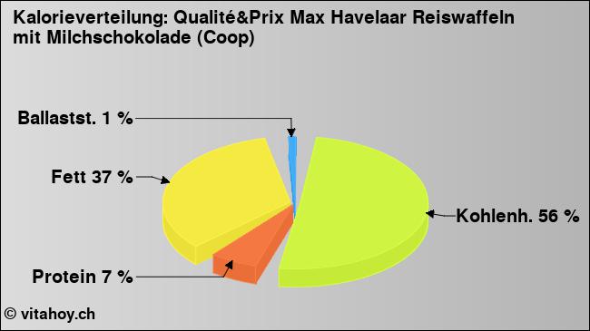 Kalorienverteilung: Qualité&Prix Max Havelaar Reiswaffeln mit Milchschokolade (Coop) (Grafik, Nährwerte)