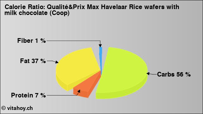 Calorie ratio: Qualité&Prix Max Havelaar Rice wafers with milk chocolate (Coop) (chart, nutrition data)