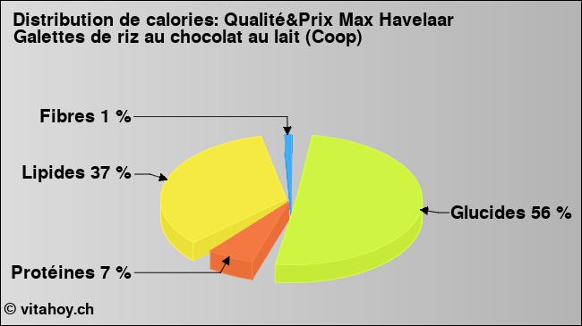 Calories: Qualité&Prix Max Havelaar Galettes de riz au chocolat au lait (Coop) (diagramme, valeurs nutritives)