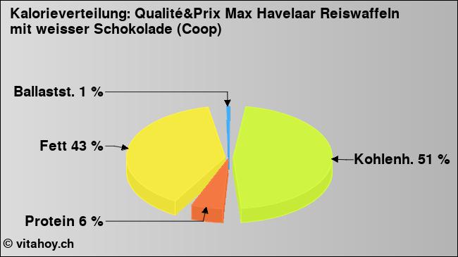 Kalorienverteilung: Qualité&Prix Max Havelaar Reiswaffeln mit weisser Schokolade (Coop) (Grafik, Nährwerte)