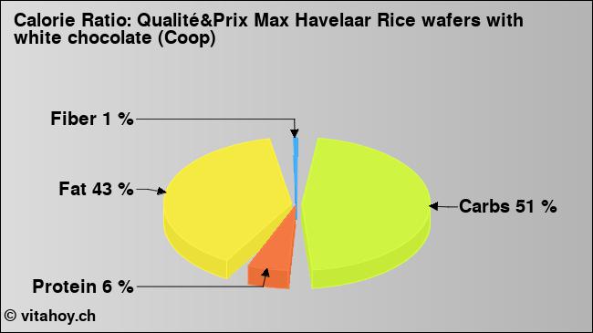 Calorie ratio: Qualité&Prix Max Havelaar Rice wafers with white chocolate (Coop) (chart, nutrition data)