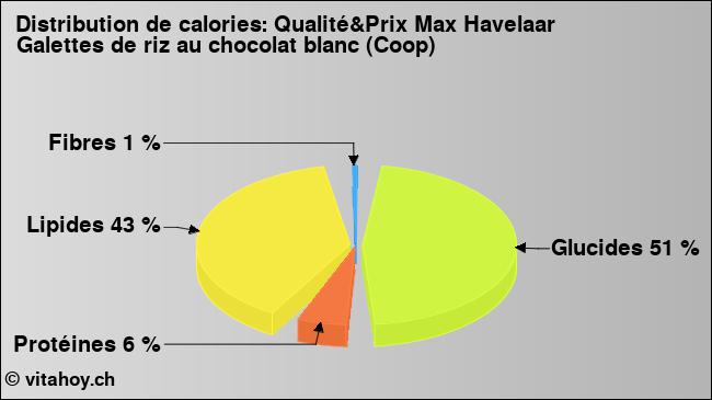 Calories: Qualité&Prix Max Havelaar Galettes de riz au chocolat blanc (Coop) (diagramme, valeurs nutritives)