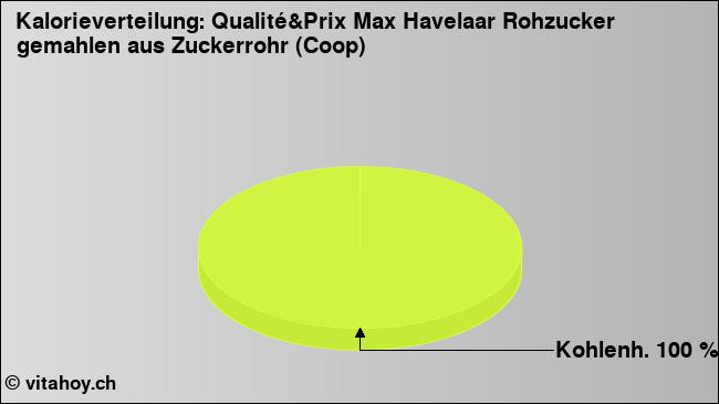 Kalorienverteilung: Qualité&Prix Max Havelaar Rohzucker gemahlen aus Zuckerrohr (Coop) (Grafik, Nährwerte)