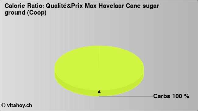 Calorie ratio: Qualité&Prix Max Havelaar Cane sugar ground (Coop) (chart, nutrition data)