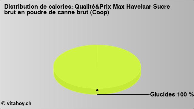 Calories: Qualité&Prix Max Havelaar Sucre brut en poudre de canne brut (Coop) (diagramme, valeurs nutritives)