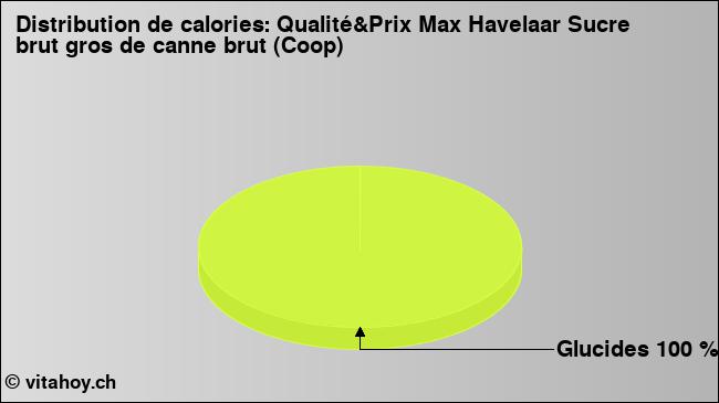 Calories: Qualité&Prix Max Havelaar Sucre brut gros de canne brut (Coop) (diagramme, valeurs nutritives)