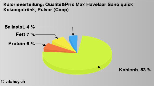 Kalorienverteilung: Qualité&Prix Max Havelaar Sano quick Kakaogetränk, Pulver (Coop) (Grafik, Nährwerte)