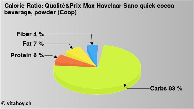 Calorie ratio: Qualité&Prix Max Havelaar Sano quick cocoa beverage, powder (Coop) (chart, nutrition data)