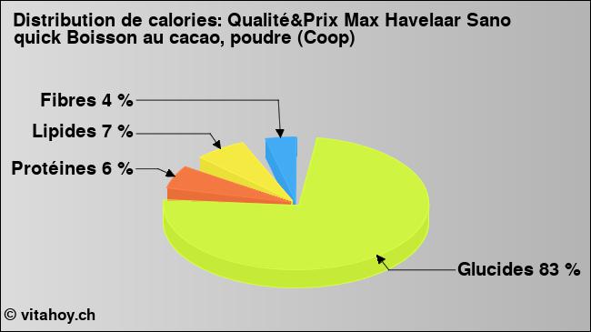 Calories: Qualité&Prix Max Havelaar Sano quick Boisson au cacao, poudre (Coop) (diagramme, valeurs nutritives)