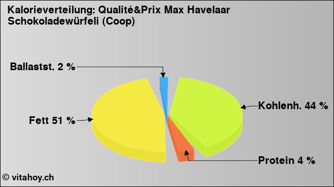 Kalorienverteilung: Qualité&Prix Max Havelaar Schokoladewürfeli (Coop) (Grafik, Nährwerte)