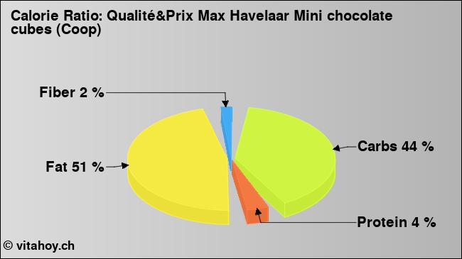 Calorie ratio: Qualité&Prix Max Havelaar Mini chocolate cubes (Coop) (chart, nutrition data)