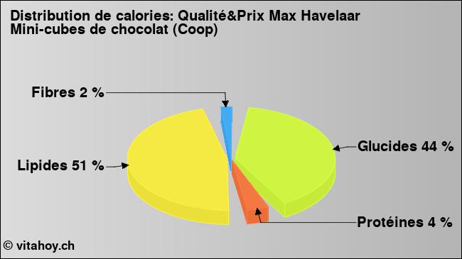 Calories: Qualité&Prix Max Havelaar Mini-cubes de chocolat (Coop) (diagramme, valeurs nutritives)