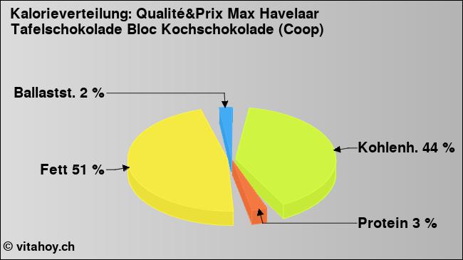 Kalorienverteilung: Qualité&Prix Max Havelaar Tafelschokolade Bloc Kochschokolade (Coop) (Grafik, Nährwerte)