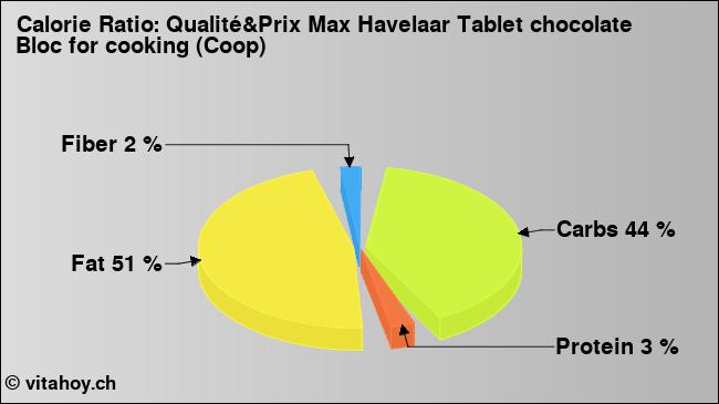 Calorie ratio: Qualité&Prix Max Havelaar Tablet chocolate Bloc for cooking (Coop) (chart, nutrition data)