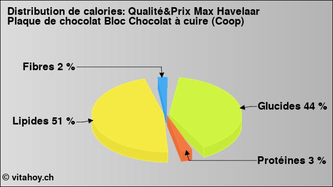 Calories: Qualité&Prix Max Havelaar Plaque de chocolat Bloc Chocolat à cuire (Coop) (diagramme, valeurs nutritives)