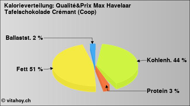 Kalorienverteilung: Qualité&Prix Max Havelaar Tafelschokolade Crémant (Coop) (Grafik, Nährwerte)