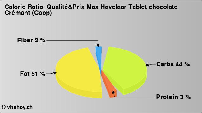 Calorie ratio: Qualité&Prix Max Havelaar Tablet chocolate Crémant (Coop) (chart, nutrition data)