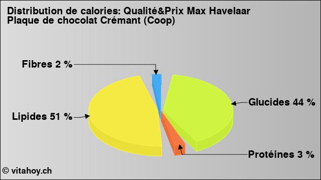 Calories: Qualité&Prix Max Havelaar Plaque de chocolat Crémant (Coop) (diagramme, valeurs nutritives)