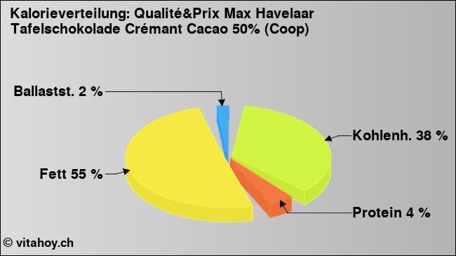 Kalorienverteilung: Qualité&Prix Max Havelaar Tafelschokolade Crémant Cacao 50% (Coop) (Grafik, Nährwerte)