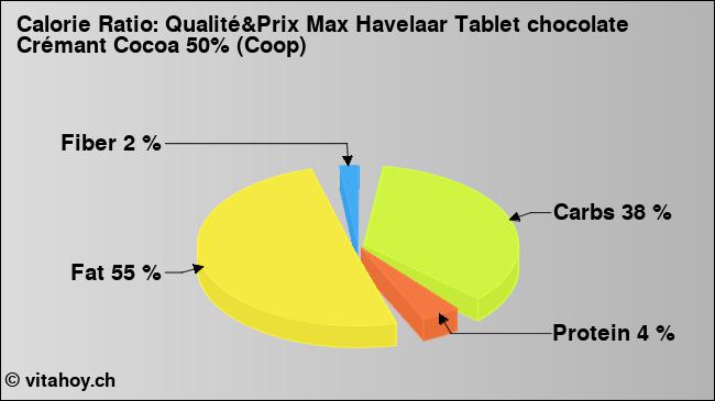Calorie ratio: Qualité&Prix Max Havelaar Tablet chocolate Crémant Cocoa 50% (Coop) (chart, nutrition data)