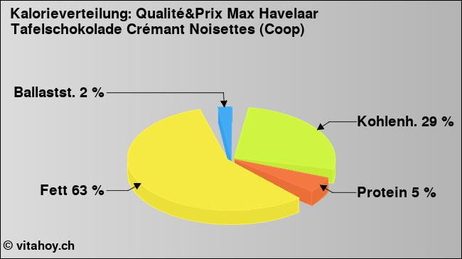 Kalorienverteilung: Qualité&Prix Max Havelaar Tafelschokolade Crémant Noisettes (Coop) (Grafik, Nährwerte)