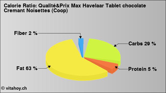 Calorie ratio: Qualité&Prix Max Havelaar Tablet chocolate Cremant Noisettes (Coop) (chart, nutrition data)