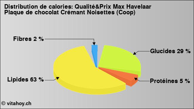 Calories: Qualité&Prix Max Havelaar Plaque de chocolat Crémant Noisettes (Coop) (diagramme, valeurs nutritives)