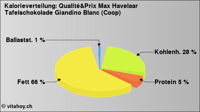 Kalorienverteilung: Qualité&Prix Max Havelaar Tafelschokolade Giandino Blanc (Coop) (Grafik, Nährwerte)