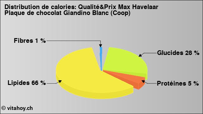 Calories: Qualité&Prix Max Havelaar Plaque de chocolat Giandino Blanc (Coop) (diagramme, valeurs nutritives)