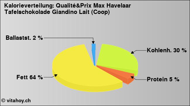 Kalorienverteilung: Qualité&Prix Max Havelaar Tafelschokolade Giandino Lait (Coop) (Grafik, Nährwerte)