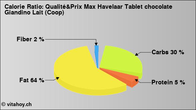 Calorie ratio: Qualité&Prix Max Havelaar Tablet chocolate Giandino Lait (Coop) (chart, nutrition data)