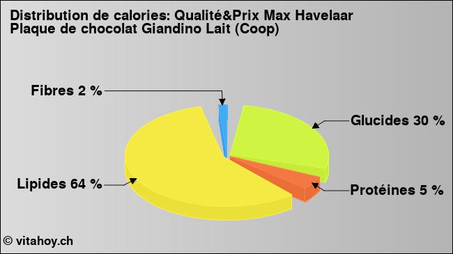 Calories: Qualité&Prix Max Havelaar Plaque de chocolat Giandino Lait (Coop) (diagramme, valeurs nutritives)