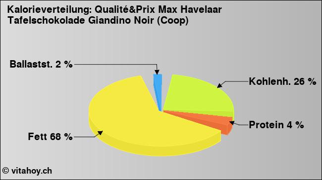 Kalorienverteilung: Qualité&Prix Max Havelaar Tafelschokolade Giandino Noir (Coop) (Grafik, Nährwerte)