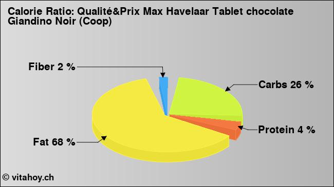 Calorie ratio: Qualité&Prix Max Havelaar Tablet chocolate Giandino Noir (Coop) (chart, nutrition data)