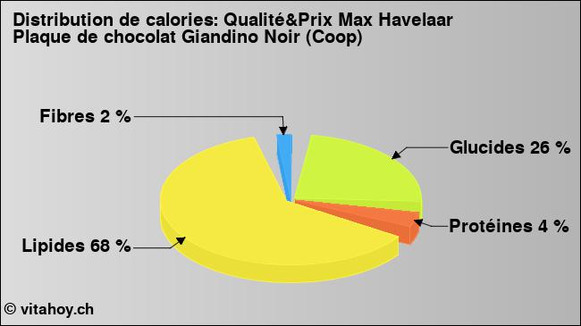 Calories: Qualité&Prix Max Havelaar Plaque de chocolat Giandino Noir (Coop) (diagramme, valeurs nutritives)