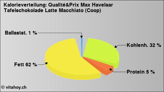 Kalorienverteilung: Qualité&Prix Max Havelaar Tafelschokolade Latte Macchiato (Coop) (Grafik, Nährwerte)