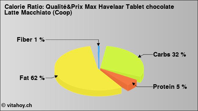 Calorie ratio: Qualité&Prix Max Havelaar Tablet chocolate Latte Macchiato (Coop) (chart, nutrition data)