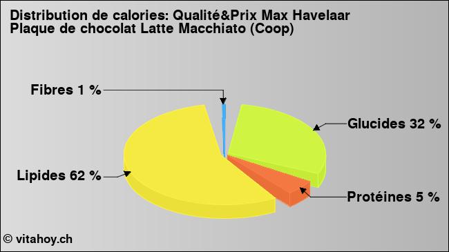 Calories: Qualité&Prix Max Havelaar Plaque de chocolat Latte Macchiato (Coop) (diagramme, valeurs nutritives)