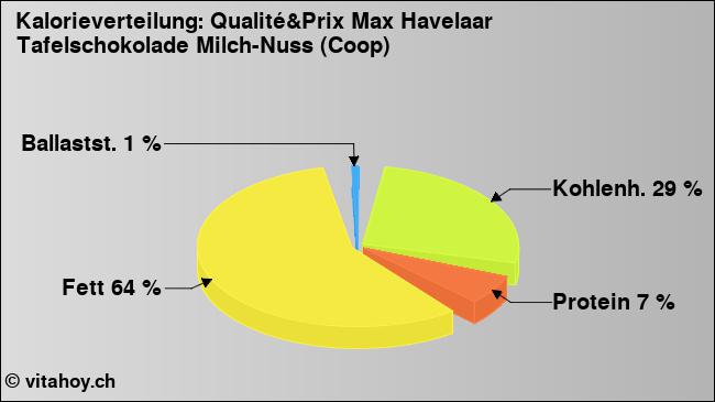 Kalorienverteilung: Qualité&Prix Max Havelaar Tafelschokolade Milch-Nuss (Coop) (Grafik, Nährwerte)