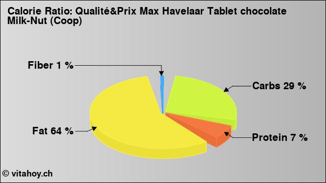 Calorie ratio: Qualité&Prix Max Havelaar Tablet chocolate Milk-Nut (Coop) (chart, nutrition data)