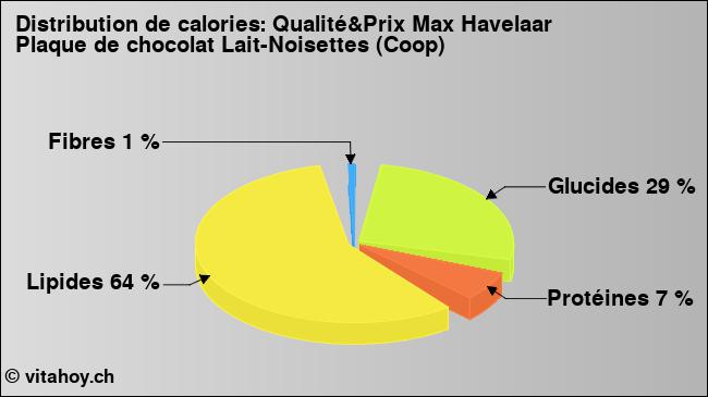 Calories: Qualité&Prix Max Havelaar Plaque de chocolat Lait-Noisettes (Coop) (diagramme, valeurs nutritives)