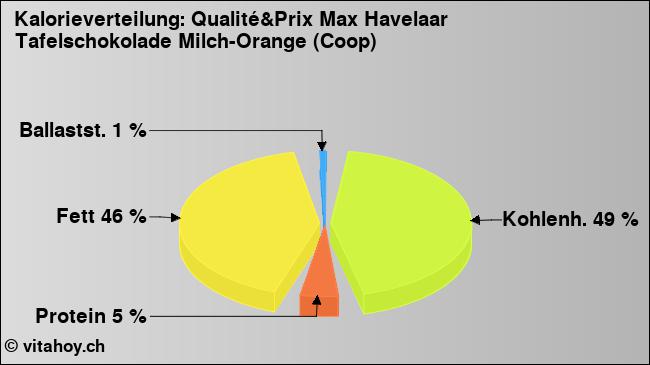 Kalorienverteilung: Qualité&Prix Max Havelaar Tafelschokolade Milch-Orange (Coop) (Grafik, Nährwerte)