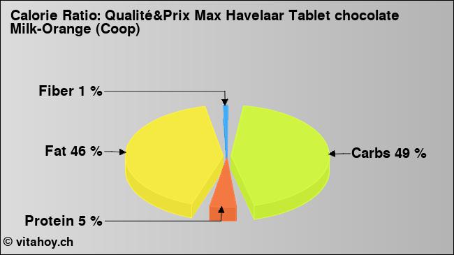 Calorie ratio: Qualité&Prix Max Havelaar Tablet chocolate Milk-Orange (Coop) (chart, nutrition data)