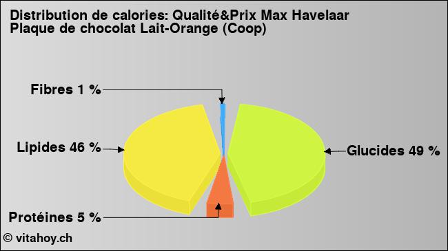 Calories: Qualité&Prix Max Havelaar Plaque de chocolat Lait-Orange (Coop) (diagramme, valeurs nutritives)