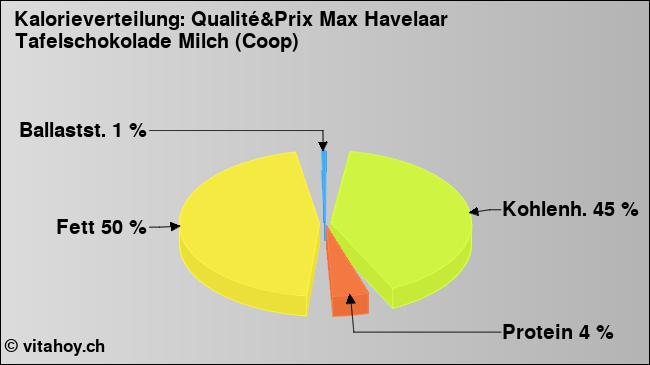 Kalorienverteilung: Qualité&Prix Max Havelaar Tafelschokolade Milch (Coop) (Grafik, Nährwerte)