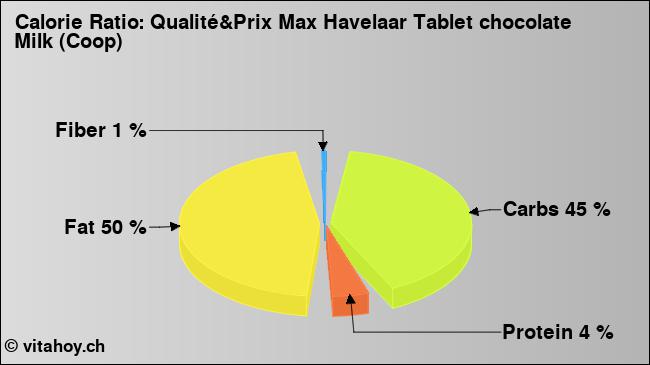 Calorie ratio: Qualité&Prix Max Havelaar Tablet chocolate Milk (Coop) (chart, nutrition data)